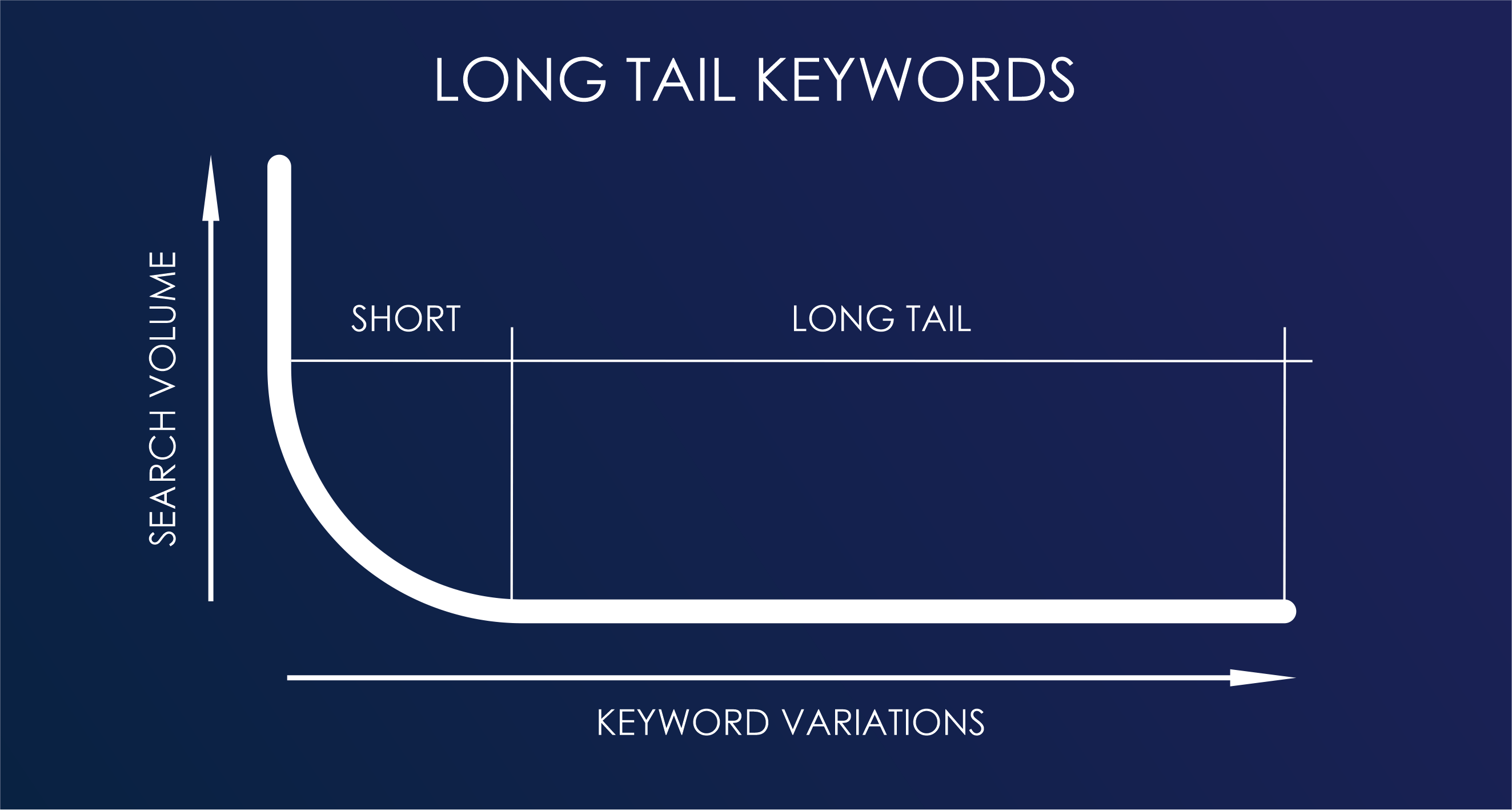 The Power of Long-Tail Keywords for SEO